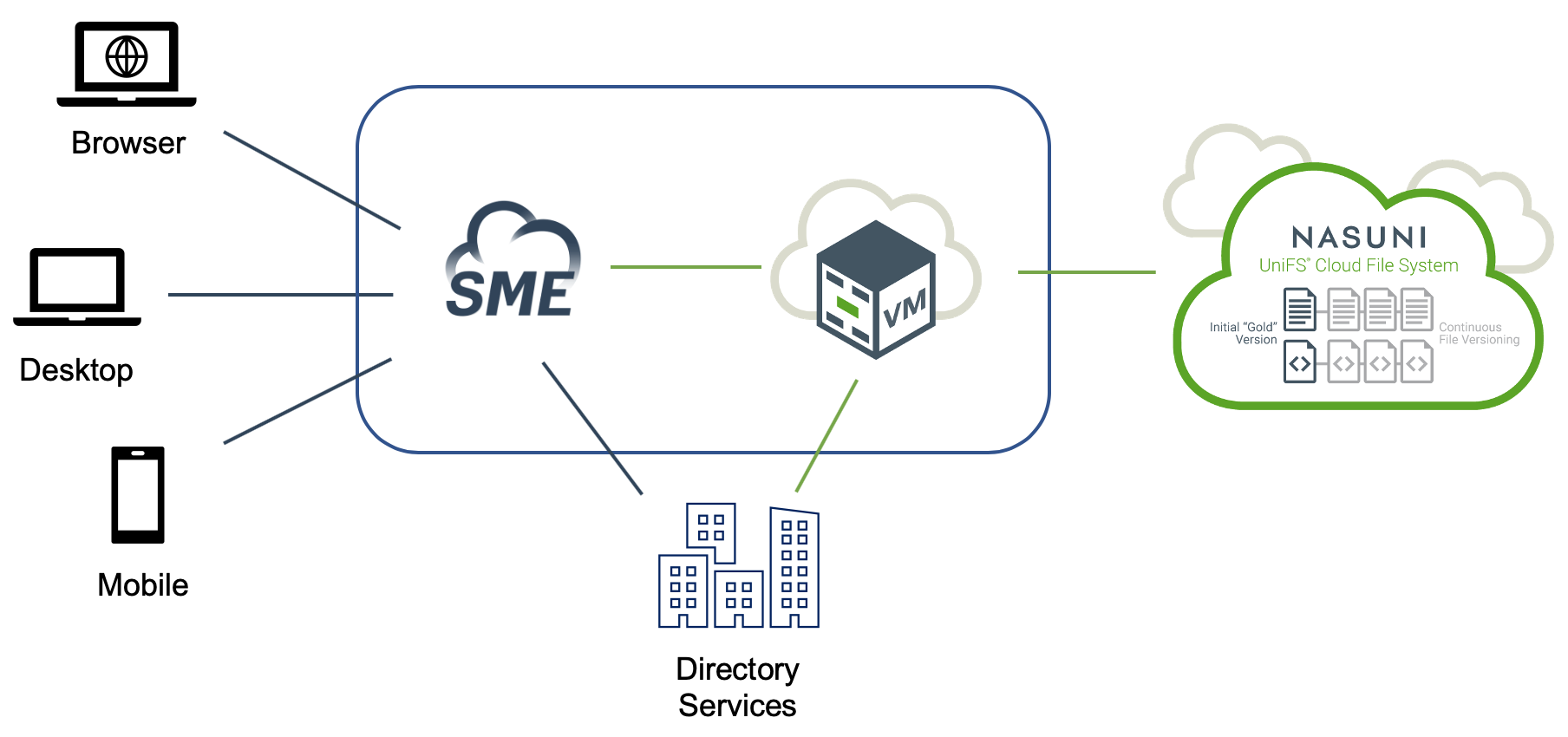 nasuni-sme-arch.png