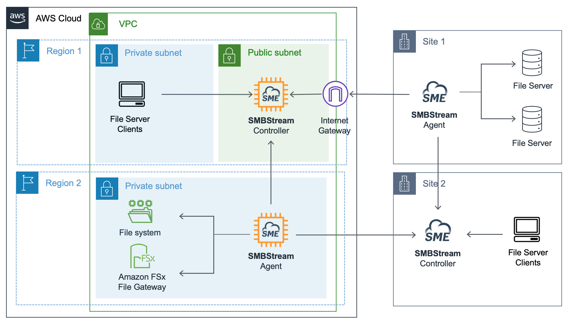 AWS architecture diagram showing an Edge Extend server and Edge Extend agents AWS architecture diagram showing an Edge Extend server and Edge Extend agents
