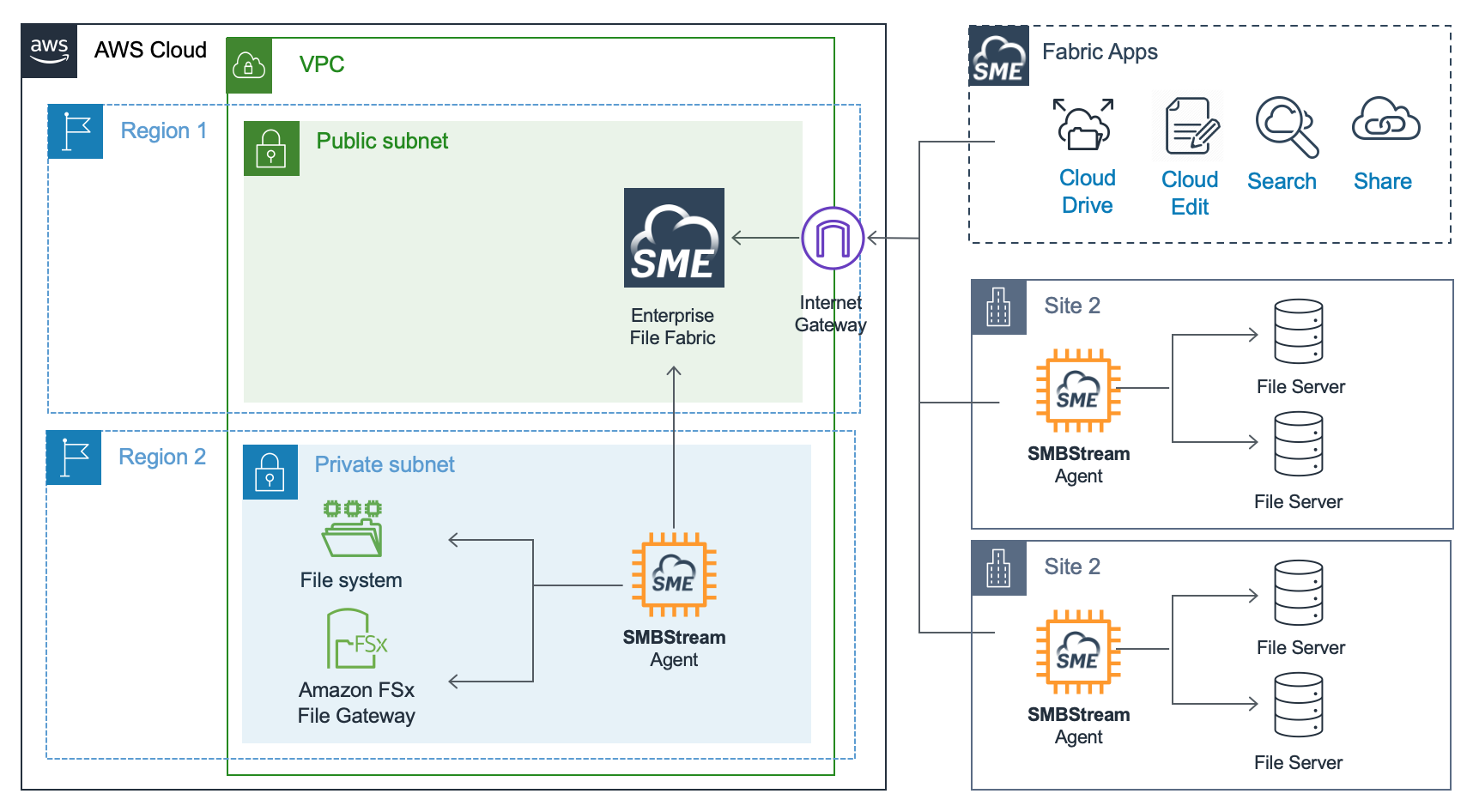 AWS architecture diagram showing an Nasuni Access Anywhere server and Edge Extend agents AWS architecture diagram showing an Nasuni Access Anywhere server and Edge Extend agents