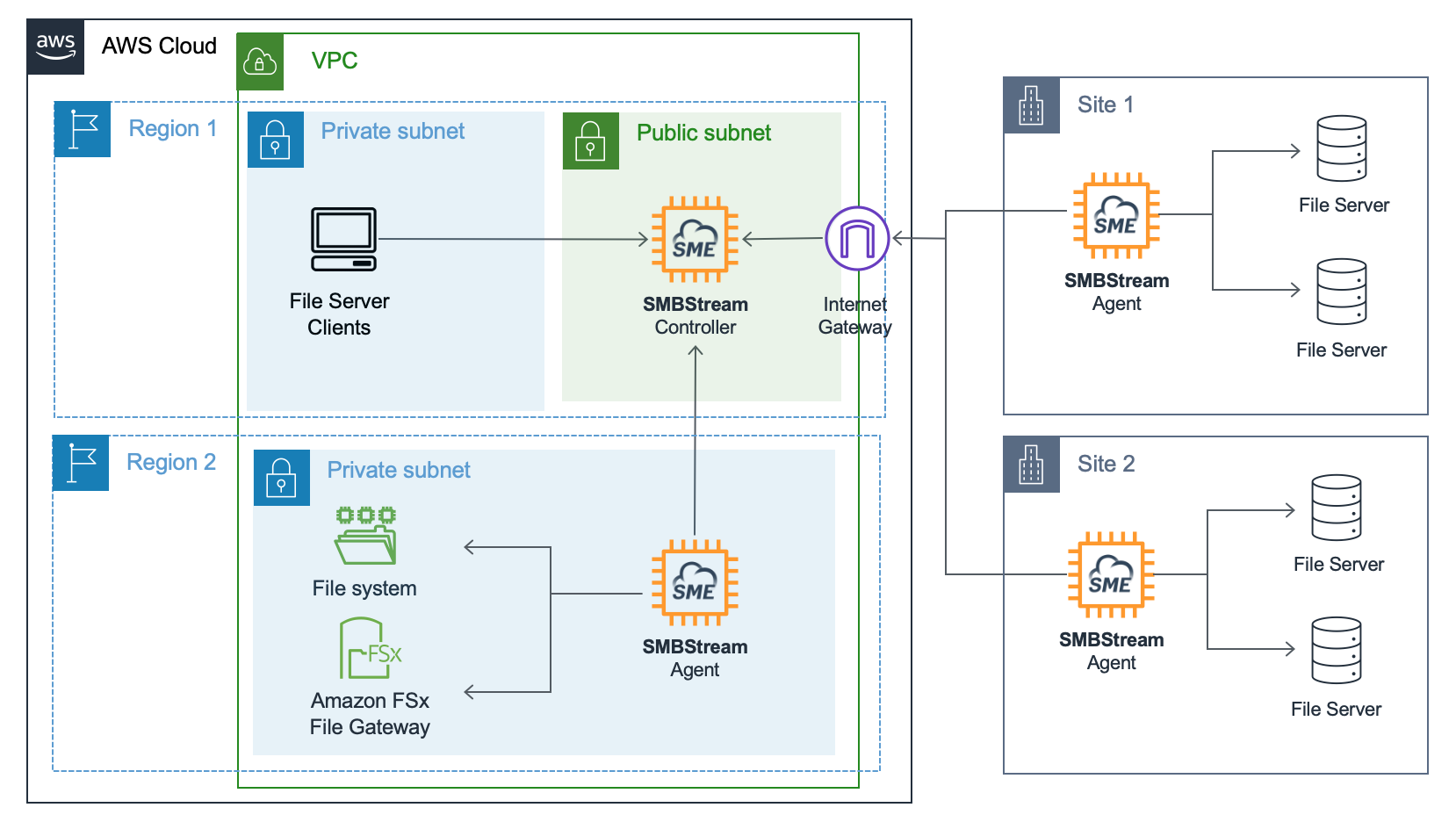 AWS architecture diagram showing an Edge Extend server and Edge Extend agents